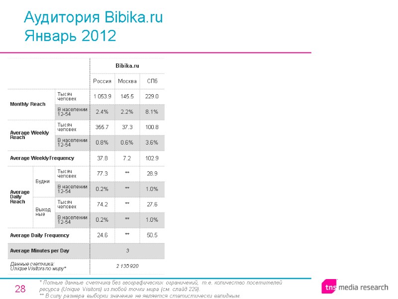 28 Аудитория Bibika.ru Январь 2012 * Полные данные счетчика без географических ограничений, т.е. количество
